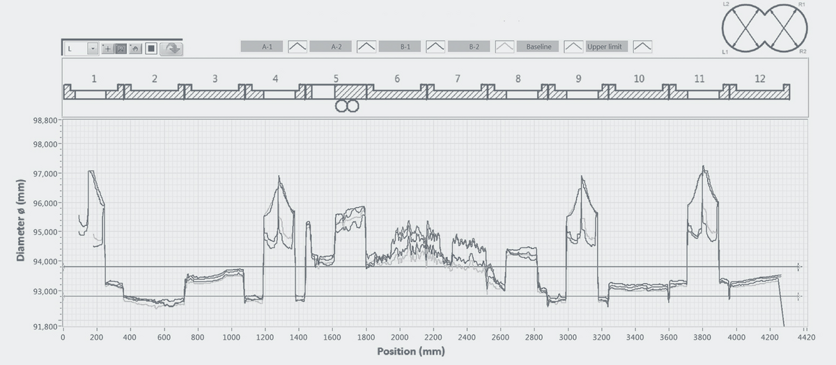 Evaluation graphic of the wear measurement